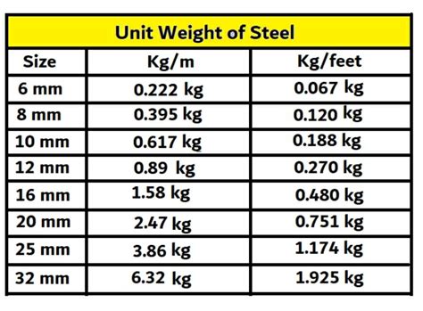 steel weight chart